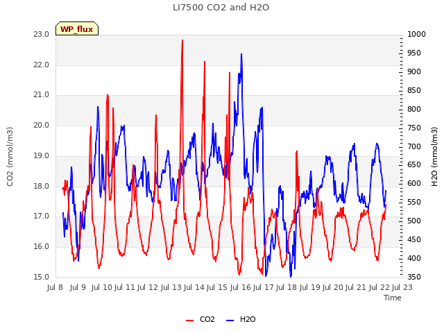 plot of LI7500 CO2 and H2O