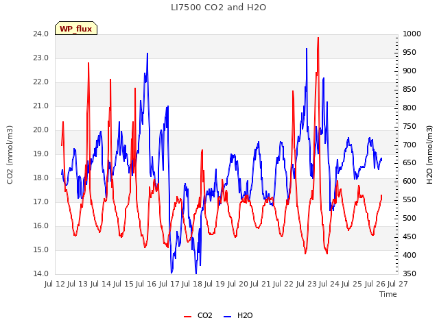 plot of LI7500 CO2 and H2O