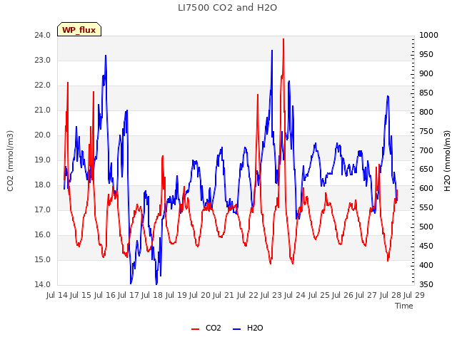 plot of LI7500 CO2 and H2O