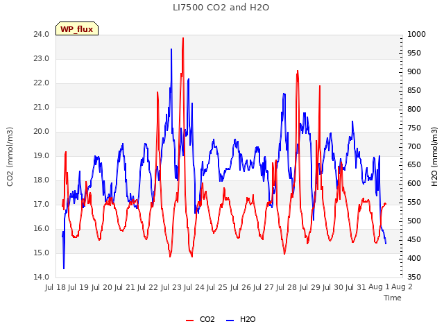 plot of LI7500 CO2 and H2O