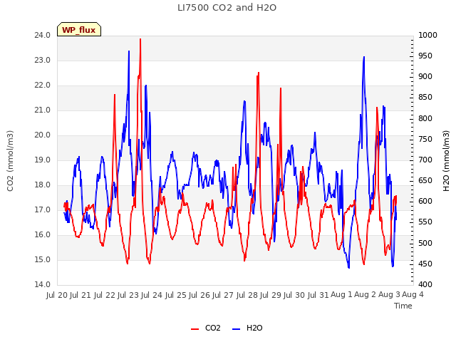 plot of LI7500 CO2 and H2O