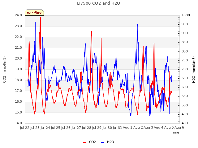 plot of LI7500 CO2 and H2O