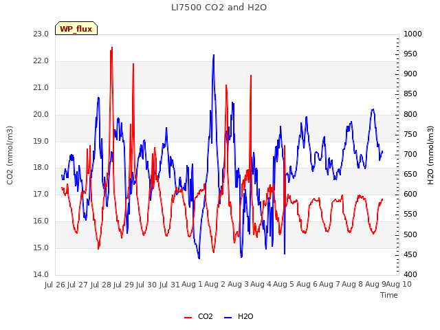 plot of LI7500 CO2 and H2O