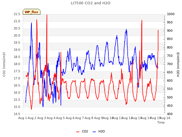 plot of LI7500 CO2 and H2O