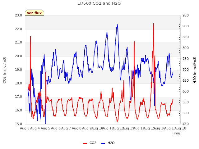 plot of LI7500 CO2 and H2O