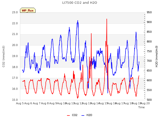 plot of LI7500 CO2 and H2O