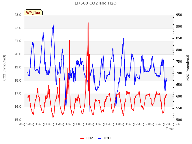 plot of LI7500 CO2 and H2O