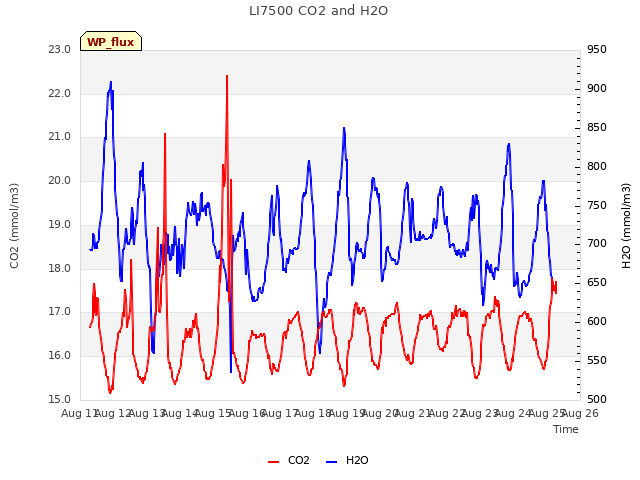 plot of LI7500 CO2 and H2O