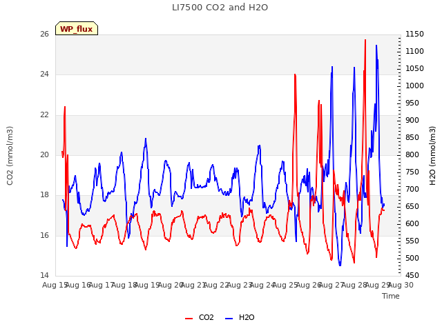 plot of LI7500 CO2 and H2O