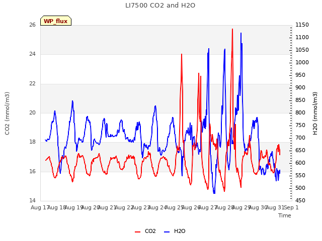 plot of LI7500 CO2 and H2O