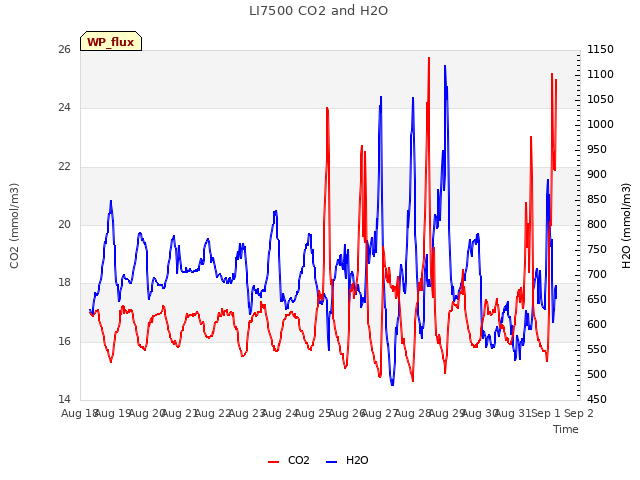 plot of LI7500 CO2 and H2O