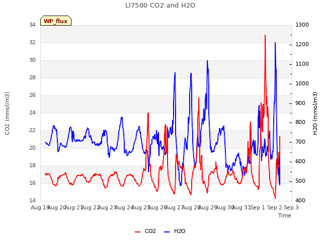 plot of LI7500 CO2 and H2O