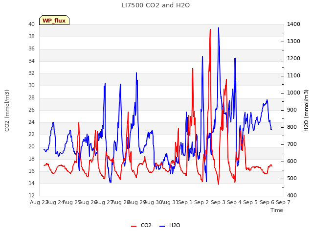 plot of LI7500 CO2 and H2O