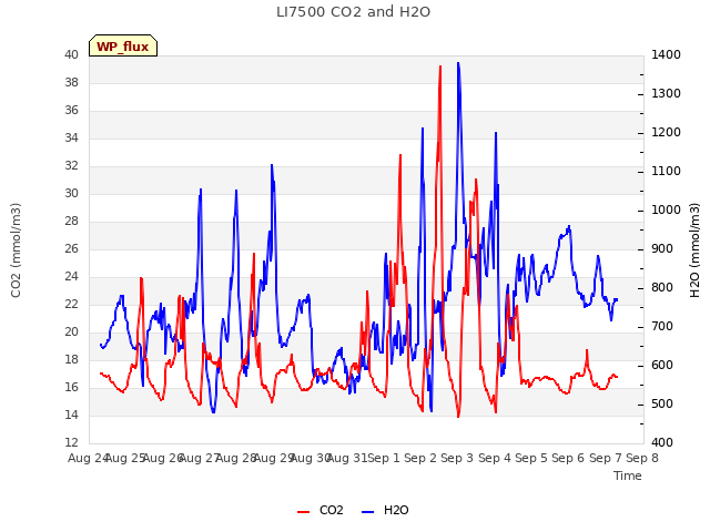 plot of LI7500 CO2 and H2O