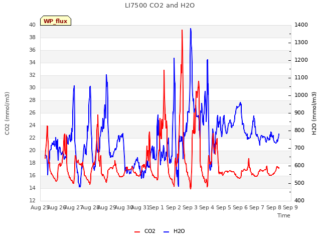 plot of LI7500 CO2 and H2O