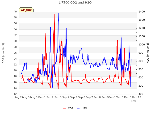 plot of LI7500 CO2 and H2O