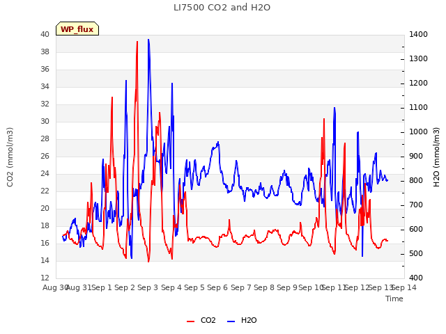 plot of LI7500 CO2 and H2O