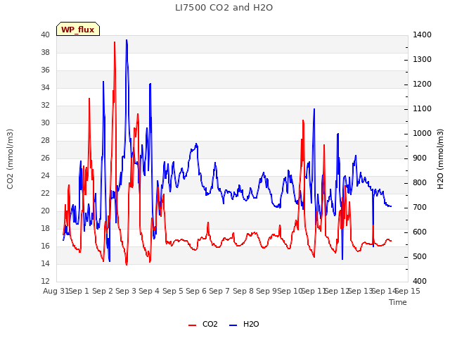 plot of LI7500 CO2 and H2O