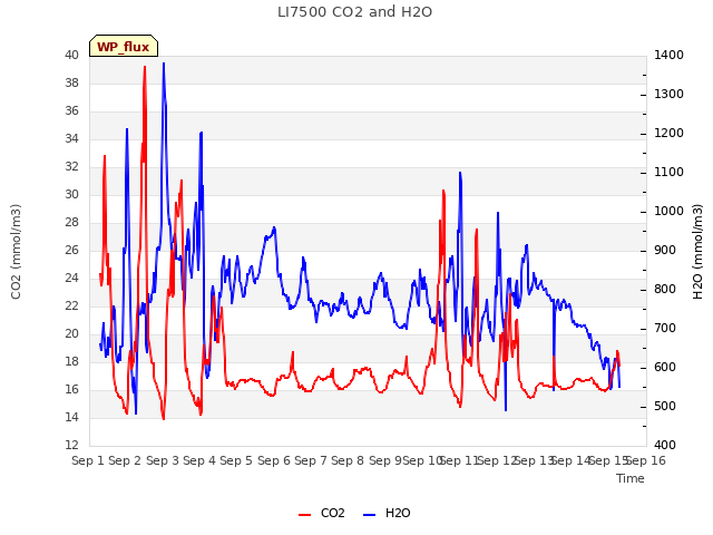 plot of LI7500 CO2 and H2O