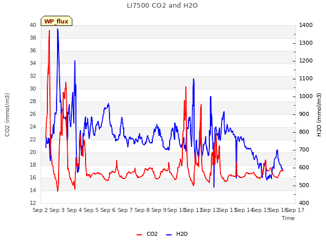 plot of LI7500 CO2 and H2O