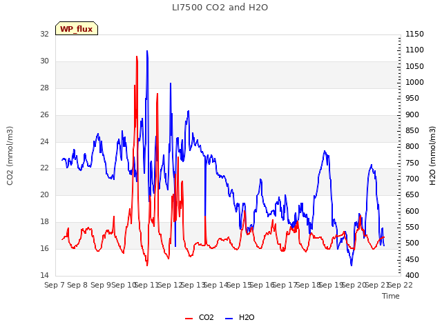 plot of LI7500 CO2 and H2O