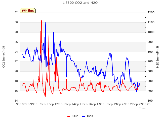 plot of LI7500 CO2 and H2O