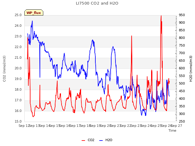 plot of LI7500 CO2 and H2O