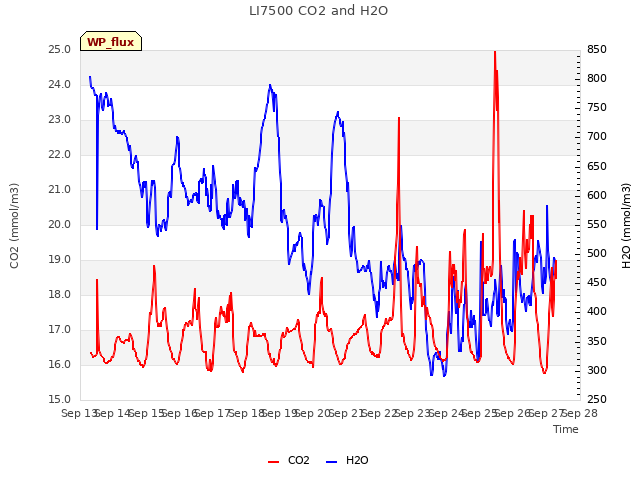 plot of LI7500 CO2 and H2O