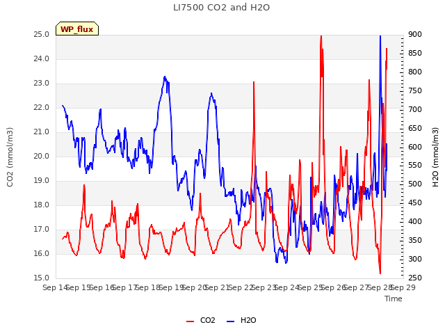 plot of LI7500 CO2 and H2O