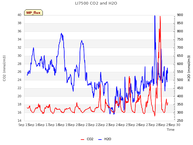 plot of LI7500 CO2 and H2O