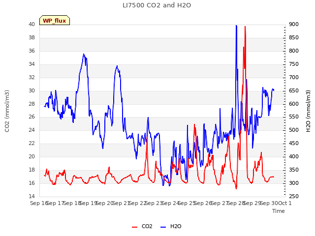 plot of LI7500 CO2 and H2O