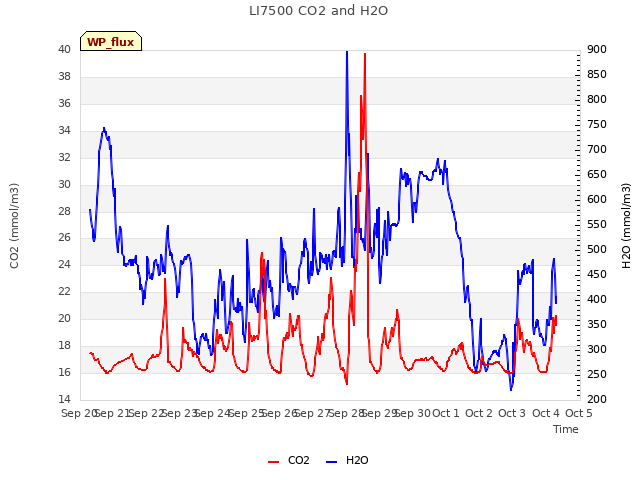 plot of LI7500 CO2 and H2O