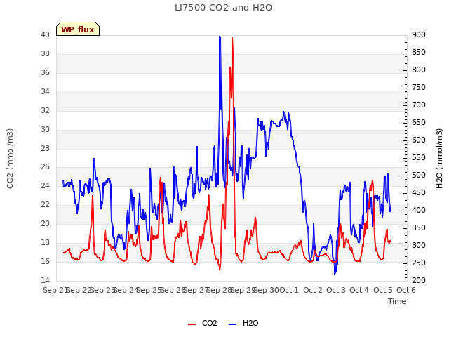 plot of LI7500 CO2 and H2O