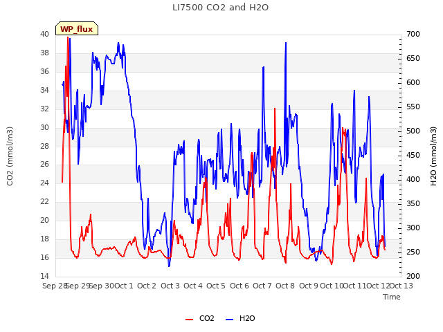 plot of LI7500 CO2 and H2O