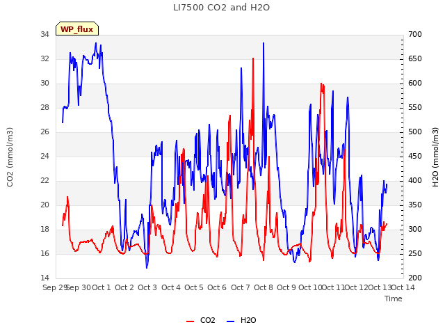 plot of LI7500 CO2 and H2O