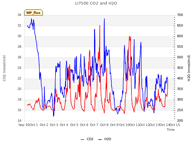 plot of LI7500 CO2 and H2O