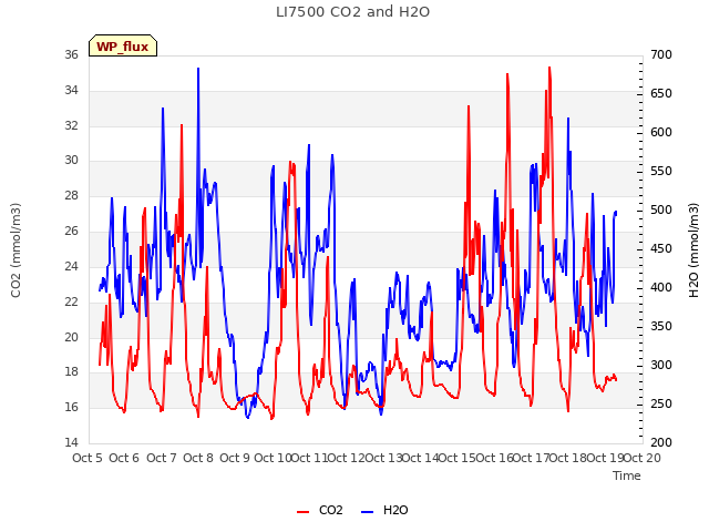 plot of LI7500 CO2 and H2O