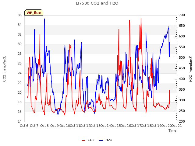 plot of LI7500 CO2 and H2O