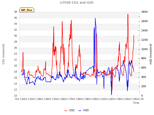 plot of LI7500 CO2 and H2O