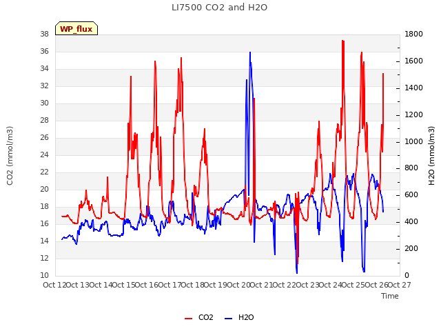 plot of LI7500 CO2 and H2O