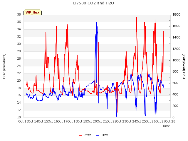 plot of LI7500 CO2 and H2O