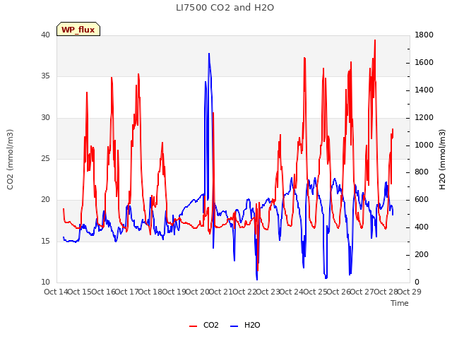 plot of LI7500 CO2 and H2O