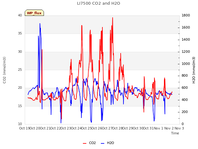 plot of LI7500 CO2 and H2O