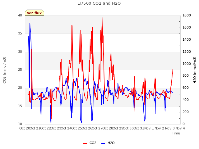plot of LI7500 CO2 and H2O