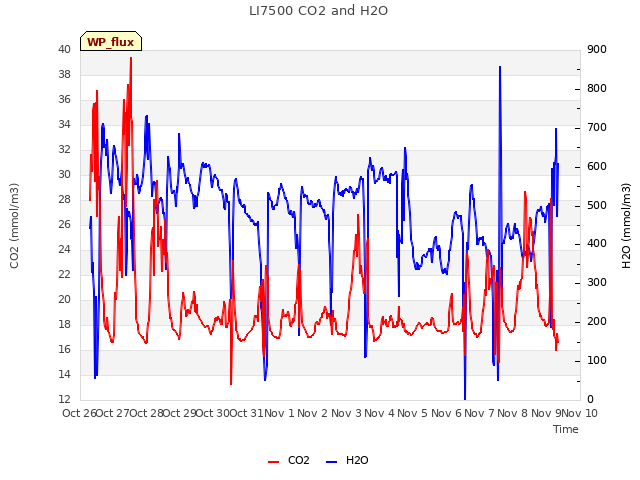 plot of LI7500 CO2 and H2O