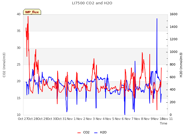 plot of LI7500 CO2 and H2O