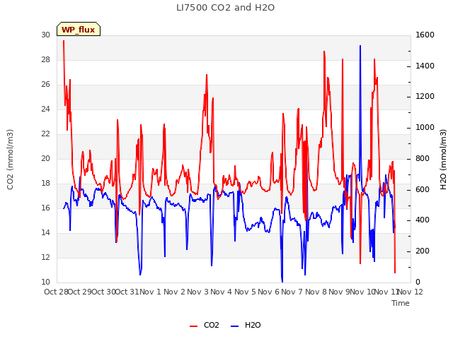 plot of LI7500 CO2 and H2O