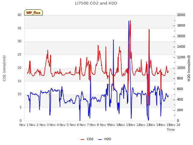 plot of LI7500 CO2 and H2O