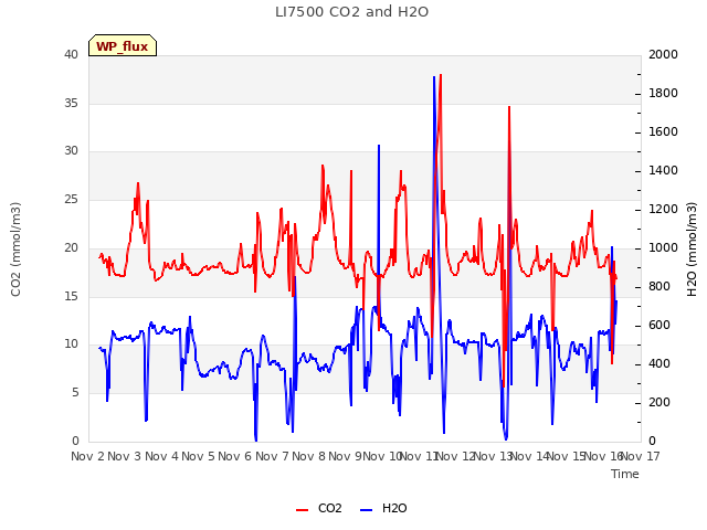 plot of LI7500 CO2 and H2O