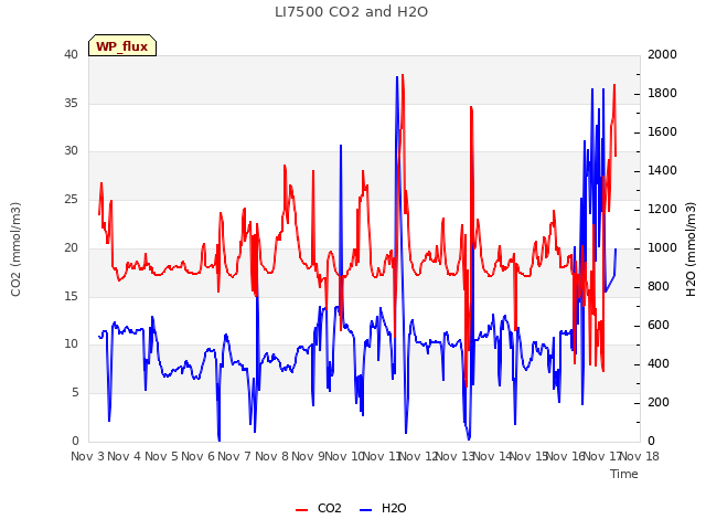 plot of LI7500 CO2 and H2O
